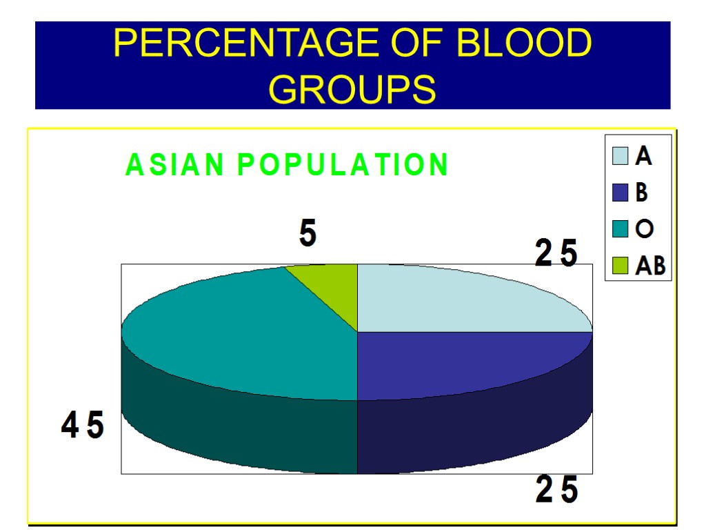 PERCENTAGE OF BLOOD GROUPS